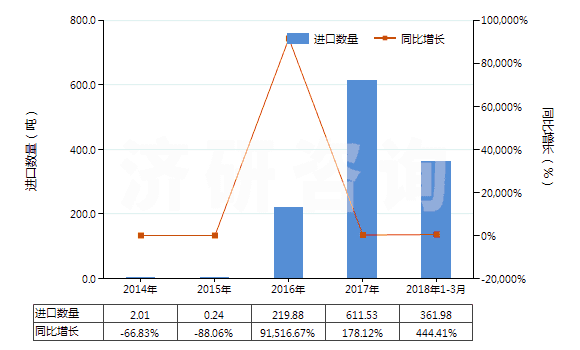 2014-2018年3月中國聚丙烯長絲絲束(HS55014000)進(jìn)口量及增速統(tǒng)計(jì) 2014-2018年3月中國聚丙烯長絲絲束(HS55014000)進(jìn)口量及增速統(tǒng)計(jì)